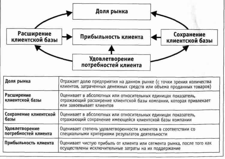 Этап сохранения