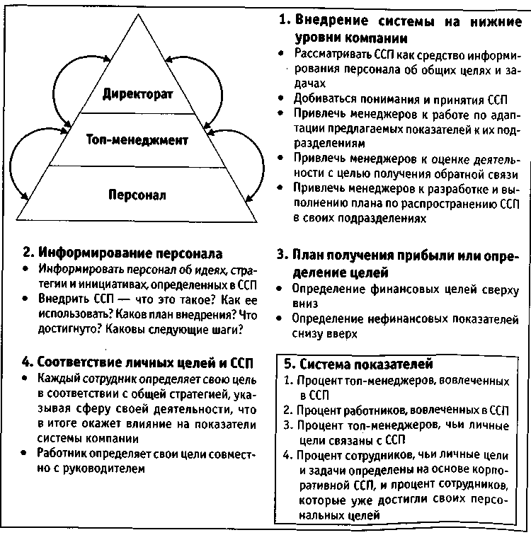 Личные цели организации