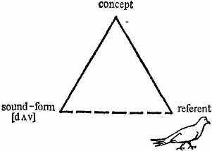 Approaches to the word meaning. Треугольник ОГДЕНА Ричардса. Basic Triangle. Basic Triangle Lexicology. Semantic Triangle in Lexicology.