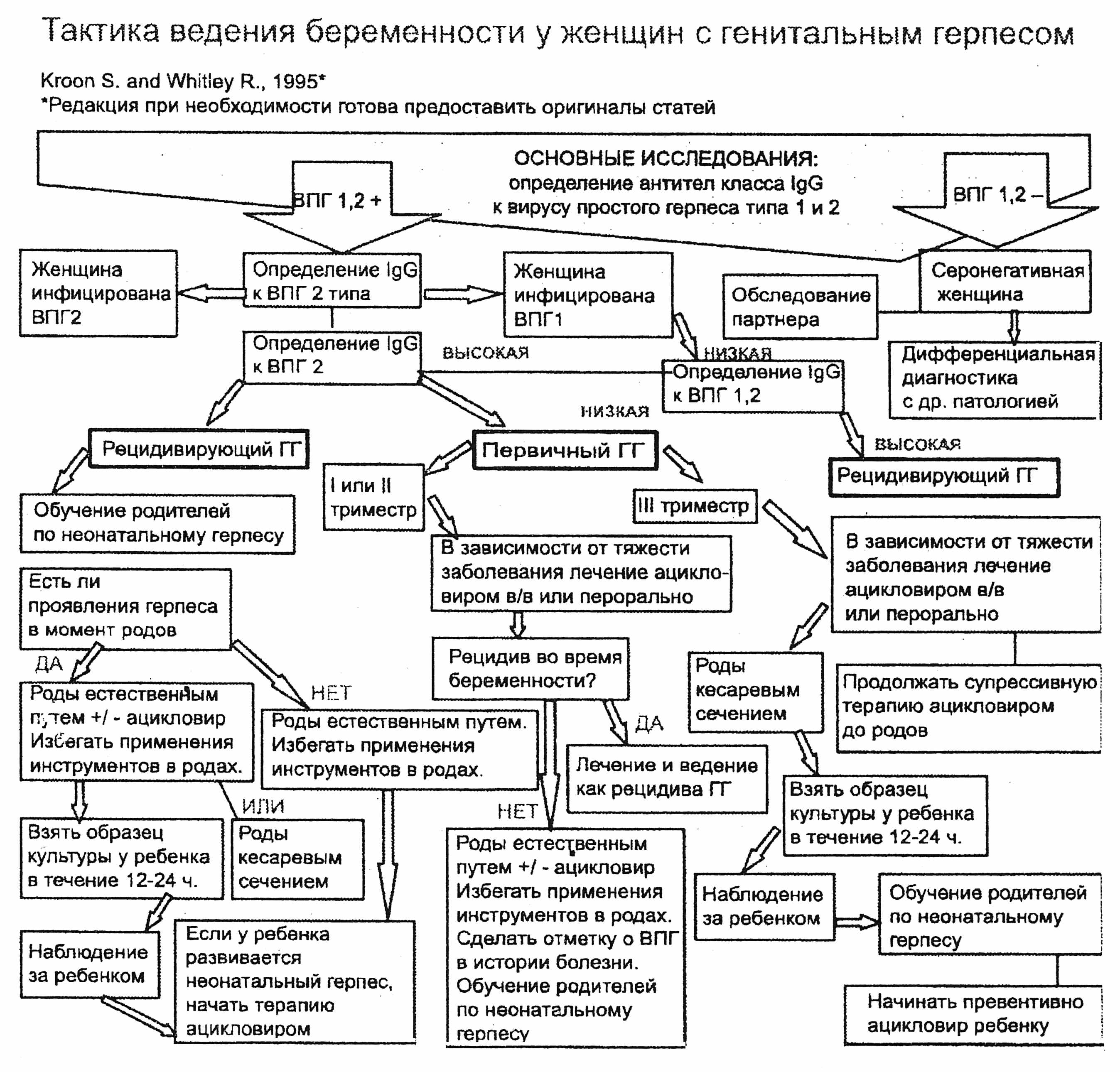 Лечение генитатальной герпес