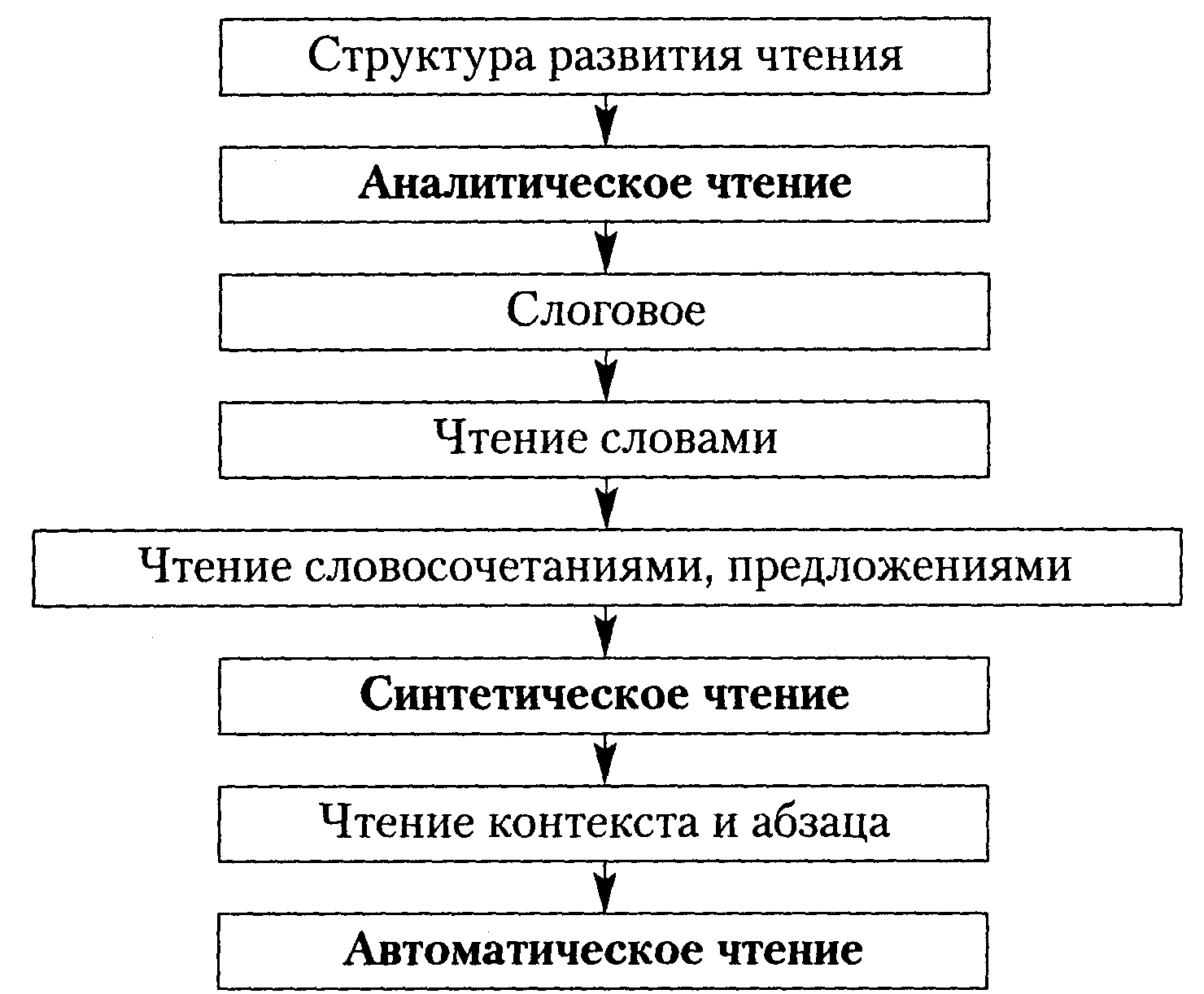 Структура процесса развития. Схема процесса чтения как вида речевой деятельности. Чтение как вид речевой деятельности схема. Структура чтения как вида речевой деятельности схема. Схема структура процесса чтения.