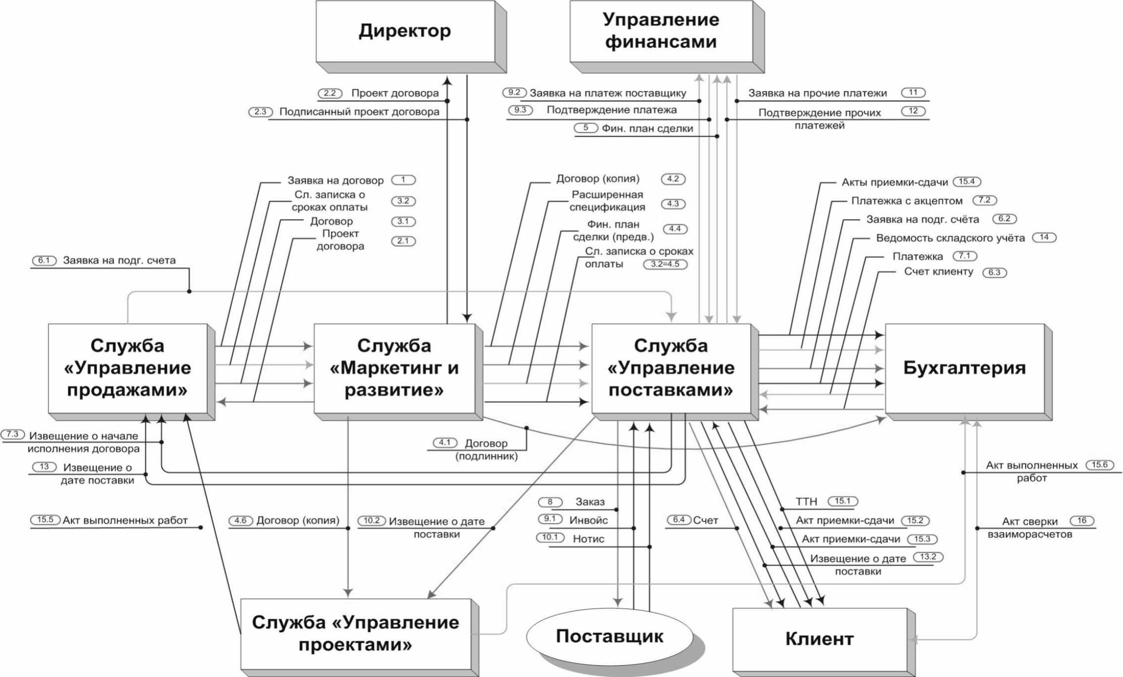 Договор развития. Основы инженерного консалтинга.