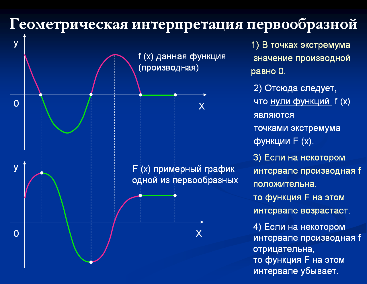 Точки экстремума y f x