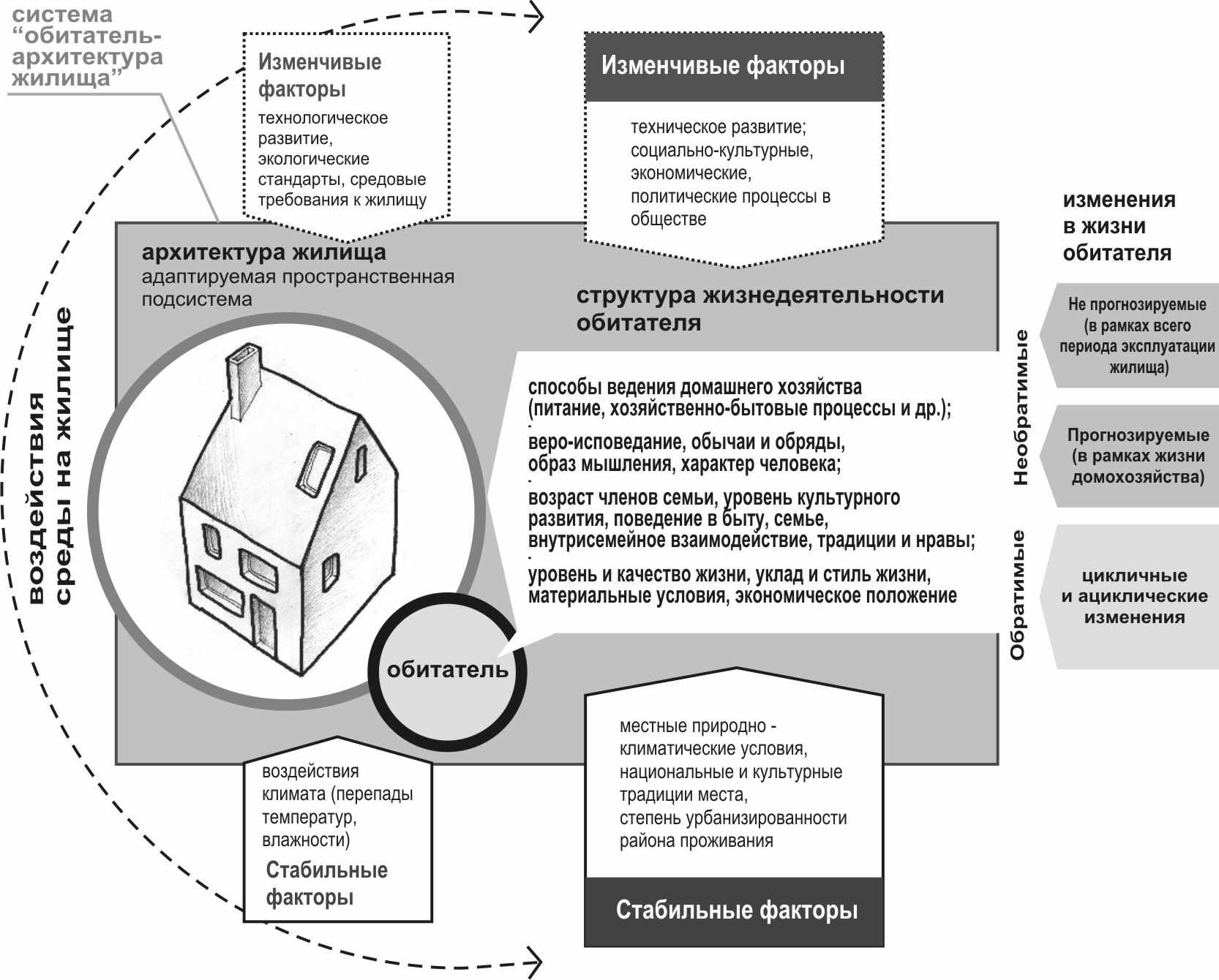 Архитектура влияние. Схема развития архитектуры. Принципы формирования в архитектуре. Факторы влияющие на архитектуру. Социально-экономические факторы в архитектуре.