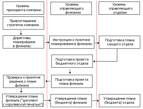 Теоретические аспекты бизнес плана