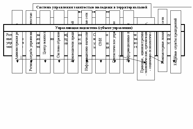 Управление занятости