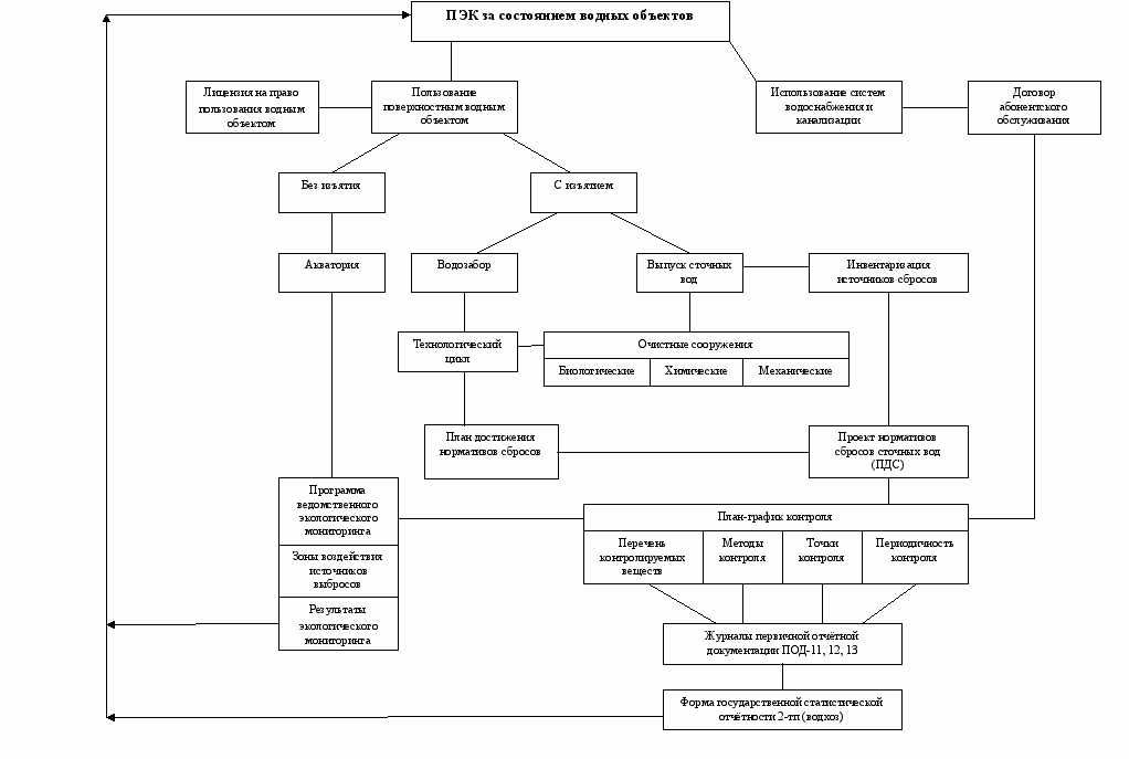 Пэк режим. Производственный экологический контроль на предприятии. Структура производственного экологического контроля. Объекты производственного экологического контроля. Осуществление производственного экологического контроля:.