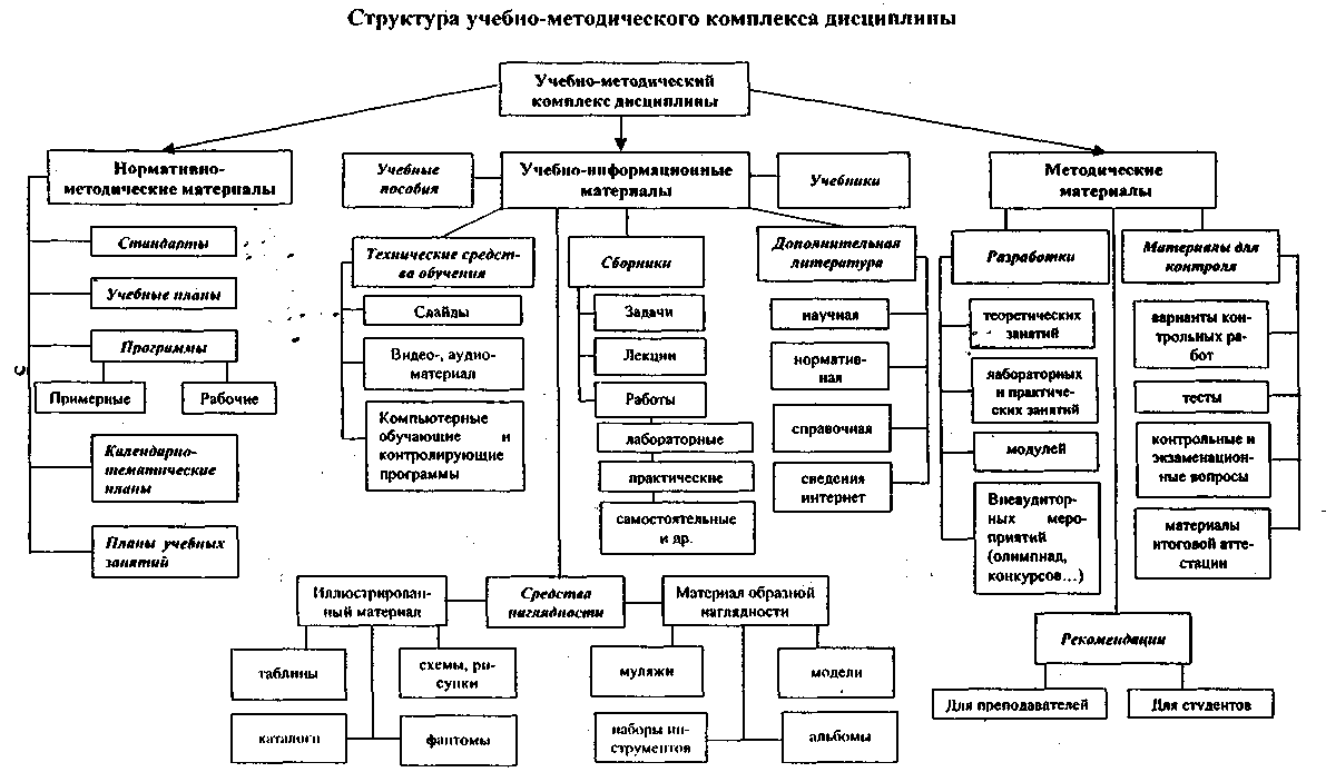 Структура умк схема