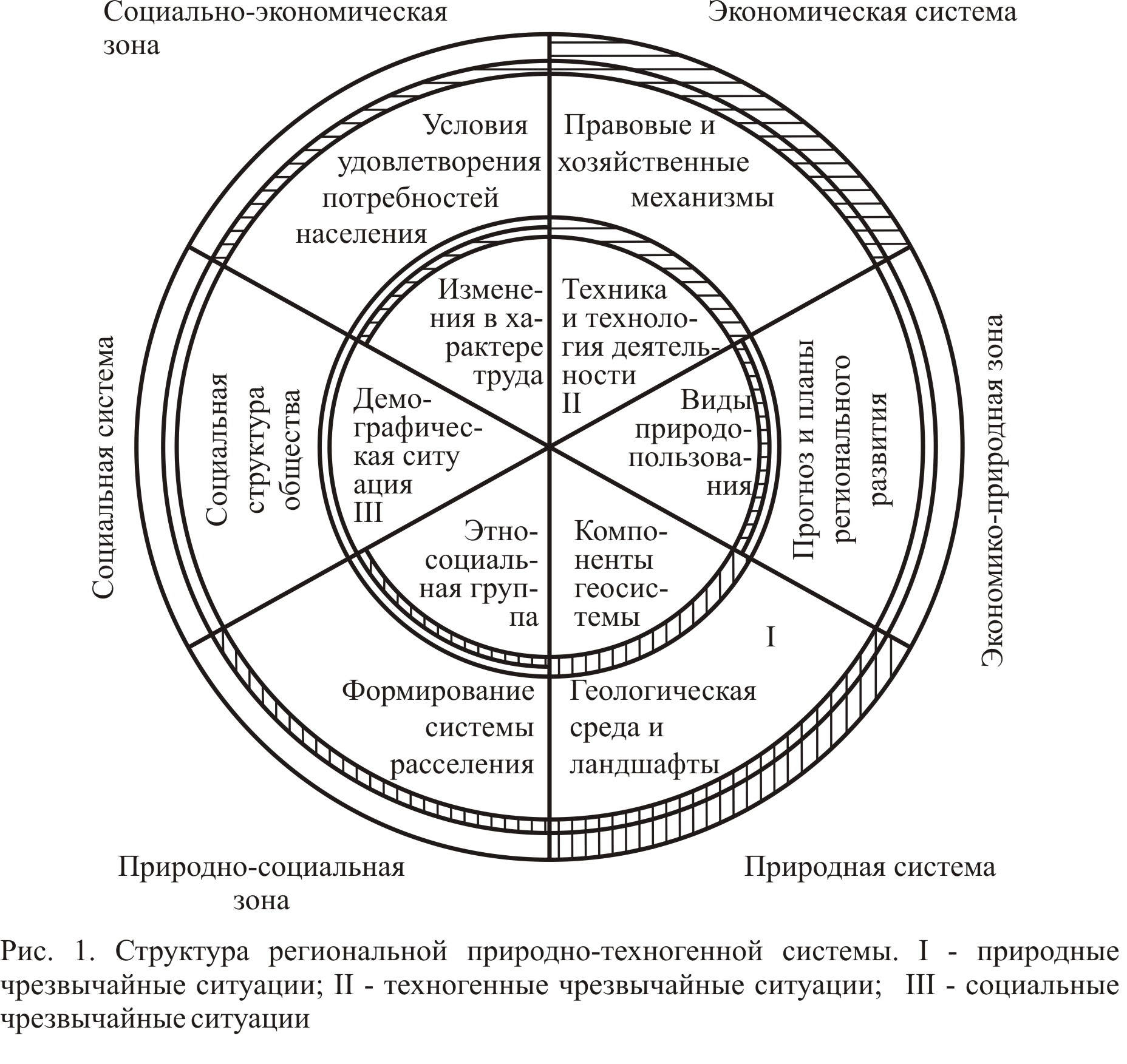 Природно техногенные комплексы. Природно-техногенные системы. Структура техногенной системы. Природно-антропогенная система. Природно-техногенные системы это системы.