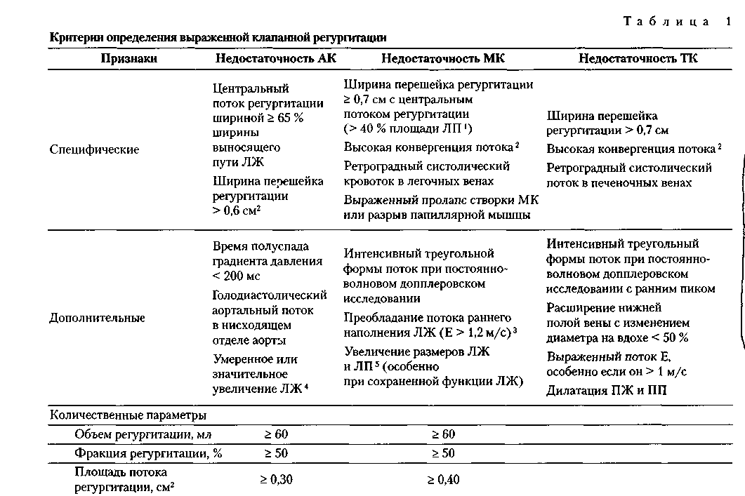 Митральная регургитация 1 степени что это