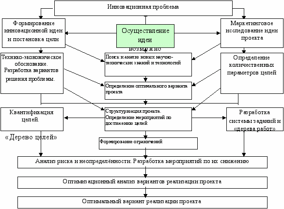 Реализация инновационных проектов. Этапы разработки и реализации инновационного проекта. Схему основных этапов реализации инновационного проекта. Основные стадии инновационного проекта. Схема разработки инноваций.