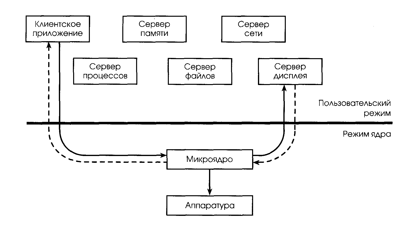 Сервер процессов