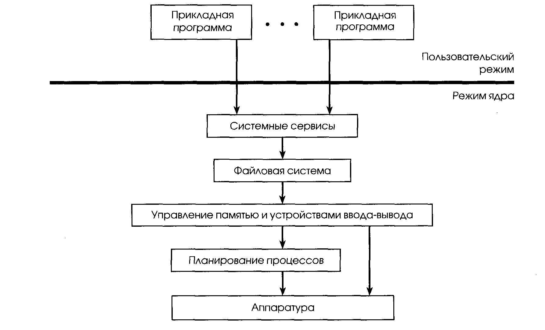 Система конспект. Блоки в компании Разделение операционный коммерческий\. Все лекции по дисциплине операционные системы и среды.