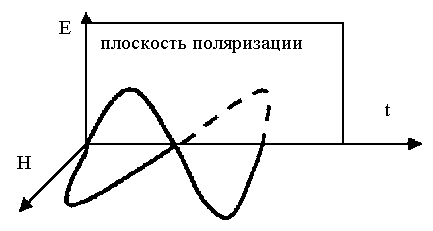 Плоскость поляризации