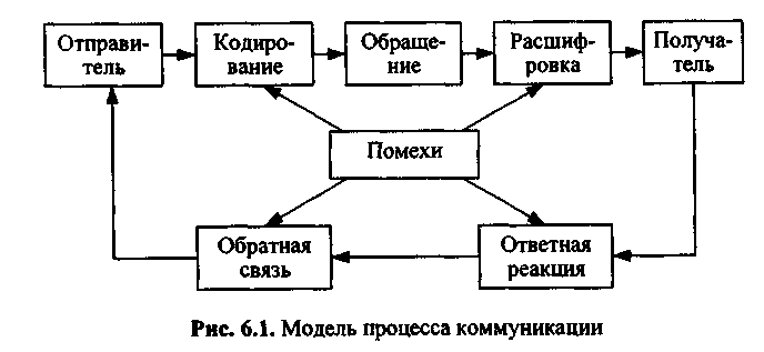 Модель коммуникации схема. Схема процесса коммуникации. Модель процесса коммуникации. Схема коммуникационного процесса. Модель коммуникационного процесса.