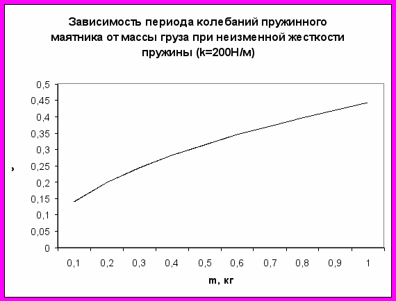 Исследование зависимости периода колебаний пружинного