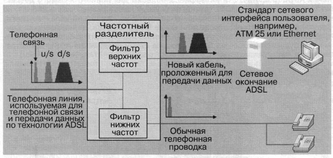 Стандарты сетевых интерфейсов. ADSL-телефонная связь. Протокол ADSL. Моделирование системы передачи с частотным разделением каналов. Частотные диапазоны спектра ADSL С типом передаваемых потоков данных..