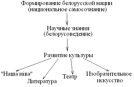 Формирование белорусской