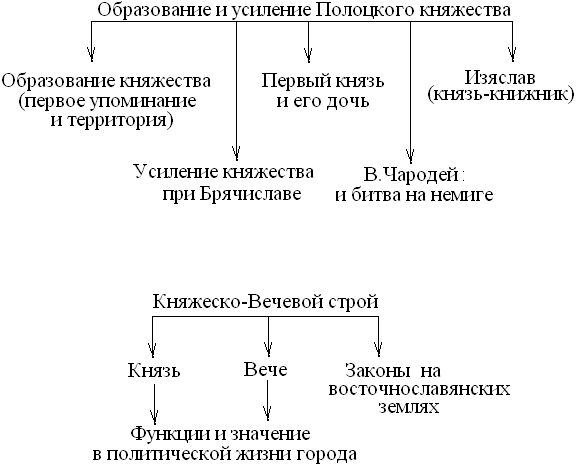 Полоцкое княжество особенности