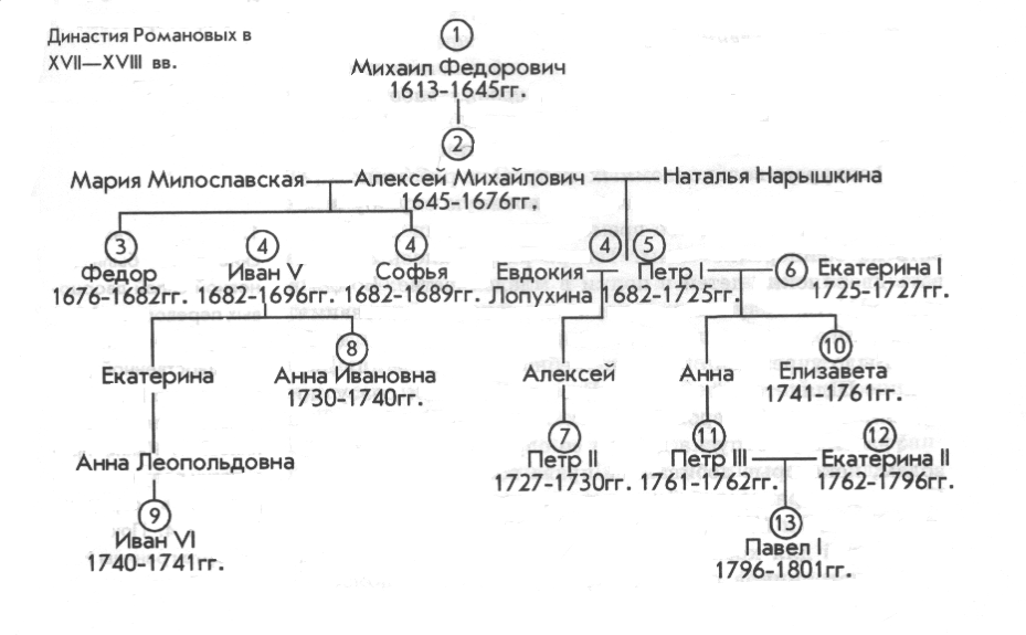 Линия романовых схема