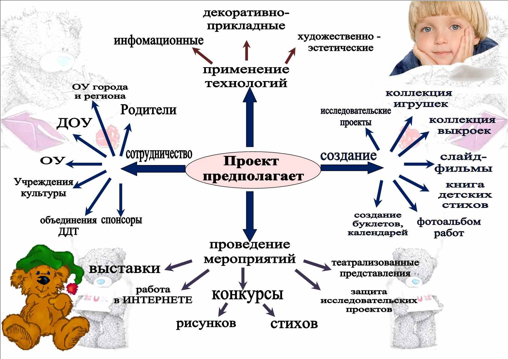 Типы проектов для дошкольников