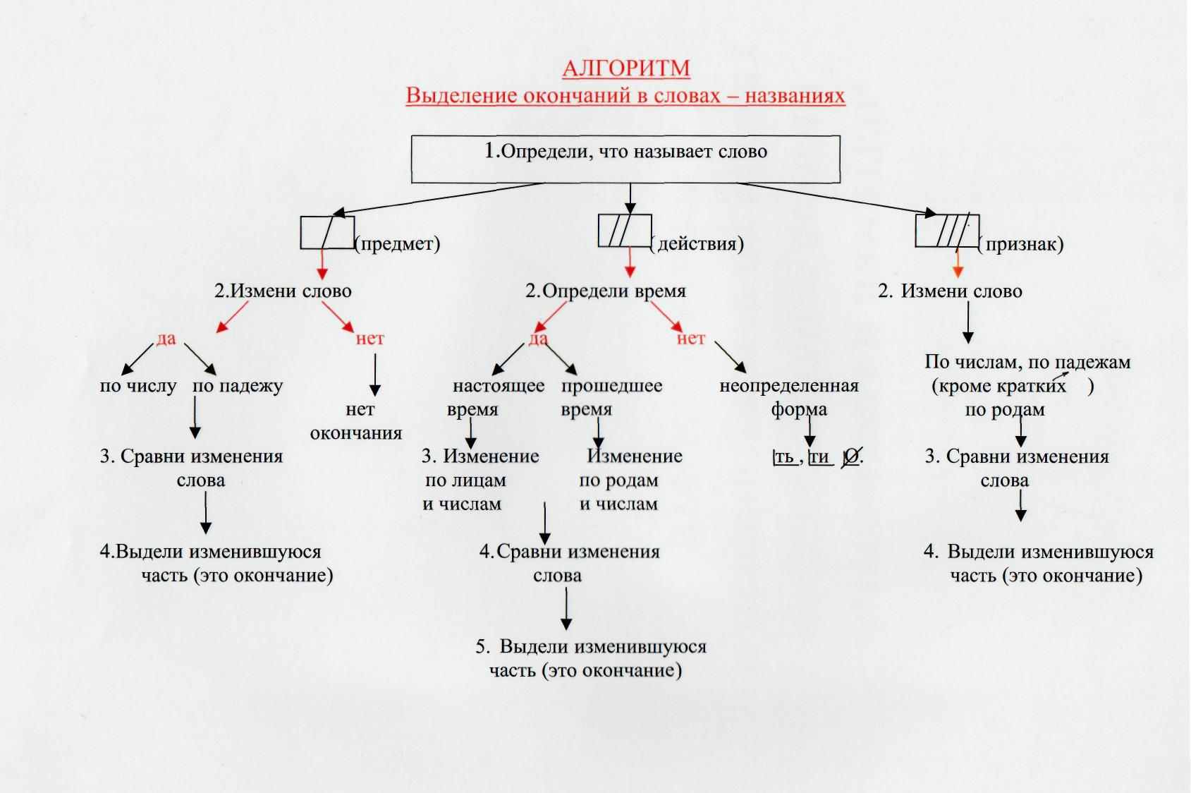 Что значит слово действие. Алгоритмы на уроках русского языка. Алгоритм русский язык. Алгоритмы правил русского языка. Алгоритм по русскому языку 3 класс.