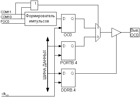 Формирование выходного сигнала. Формирователь сигнала СДК. Анализатор-формирователь логических состояний. Структурную схему порта ввода-вывода контроллера AVR. Формирователь сигналов ФС-Ен.