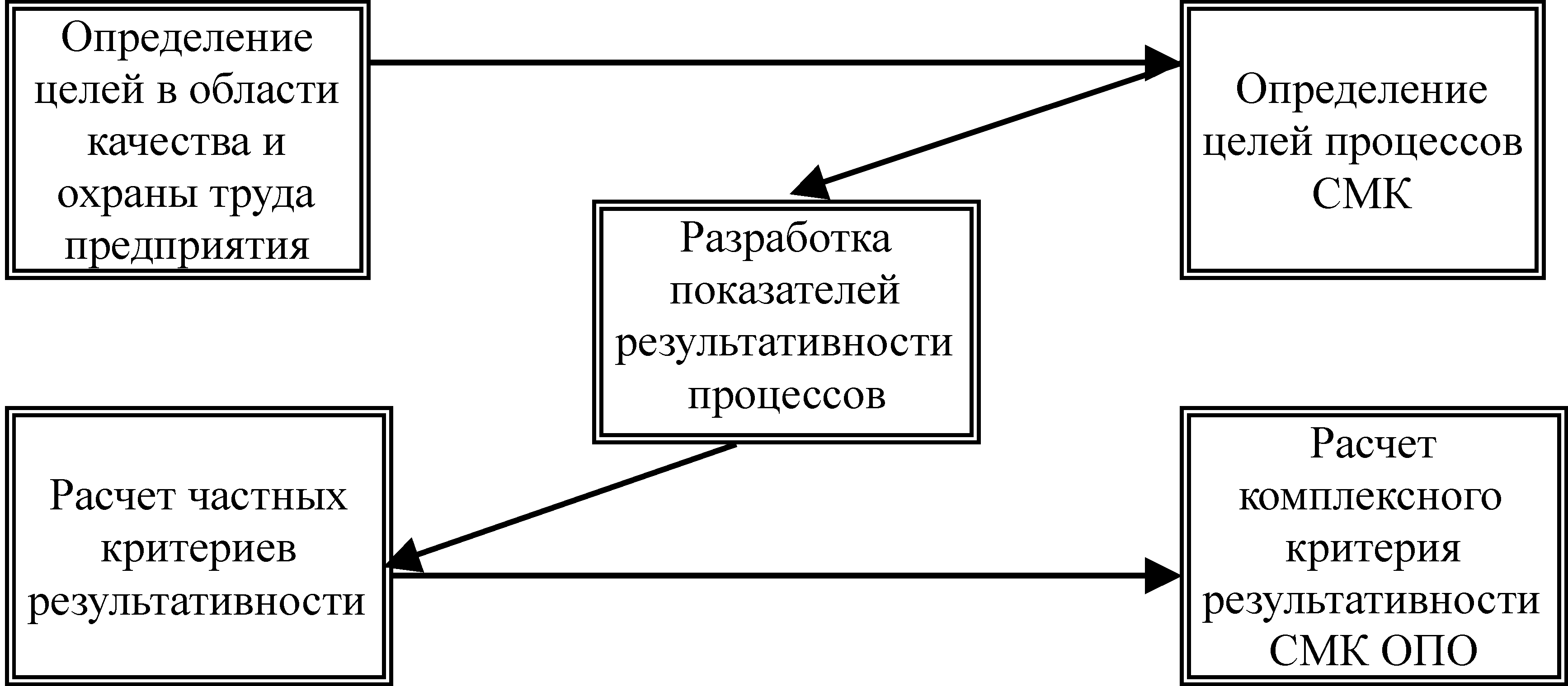 Результативность процессов СМК