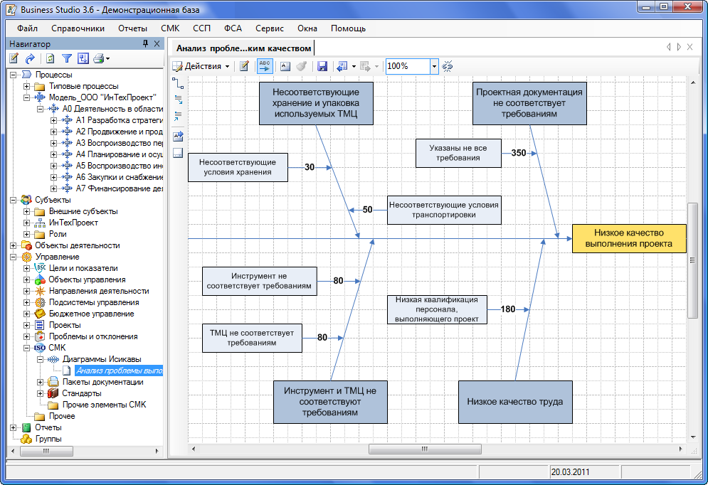 Методы анализа диаграмма. Business Studio отчеты. Диаграмма требований пример. СМК В Business Studio. Диаграмма СМК.