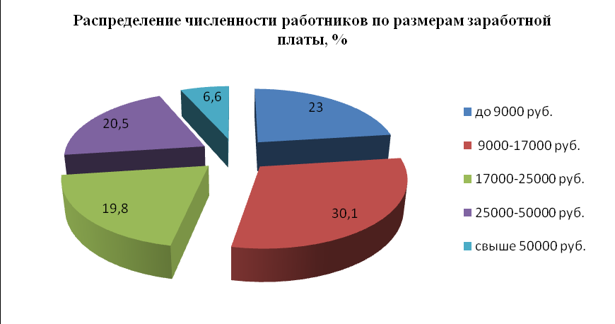 Распределение заработной платы. Диаграмма заработной платы. Диаграммы по заработной плате. Структура оплаты труда диаграмма. Диаграмма по возрасту сотрудников.