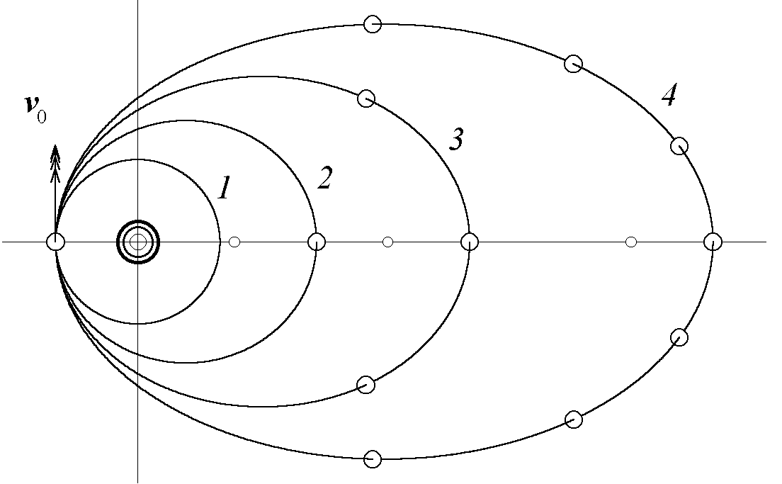 Теория движения планет. Схема эллиптической орбиты движения планет. Эллипс Траектория движения планет. Эллиптические орбиты Кеплера. Схема траектории движения планеты.