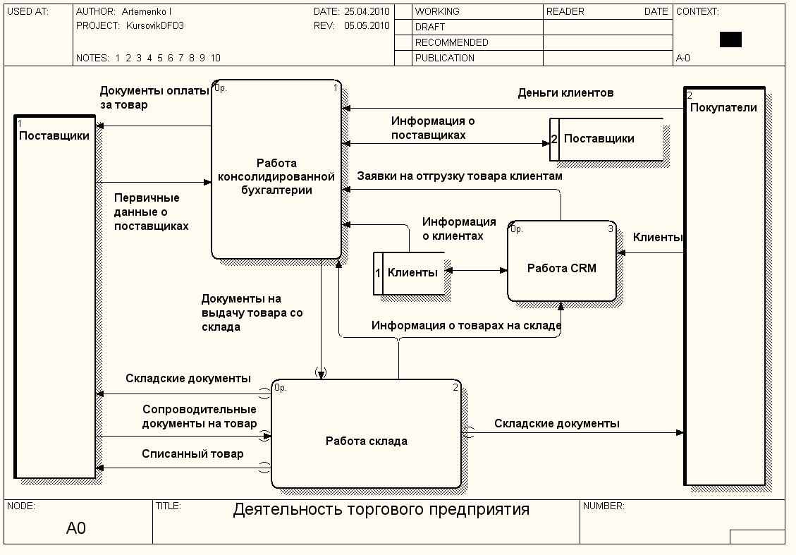 Проектирование модели ис. DFD-диаграмма управление складом. Диаграмма потоков данных DFD склад. DFD диаграмма потоков данных магазина. DFD диаграмма бизнес процесса.