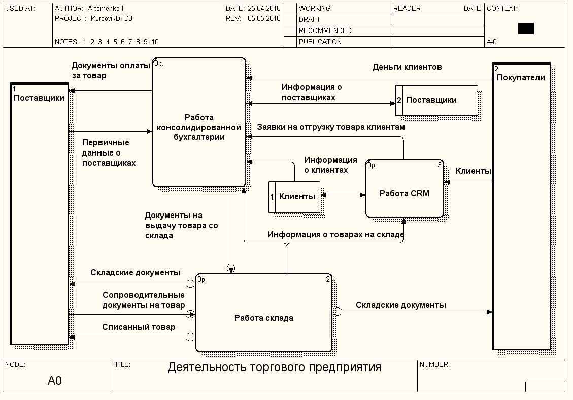 Работа реализация товара. DFD диаграмма складского учета. Диаграмма потоков данных DFD склад. DFD диаграмма управление складом. Диаграмма DFD И idef0.