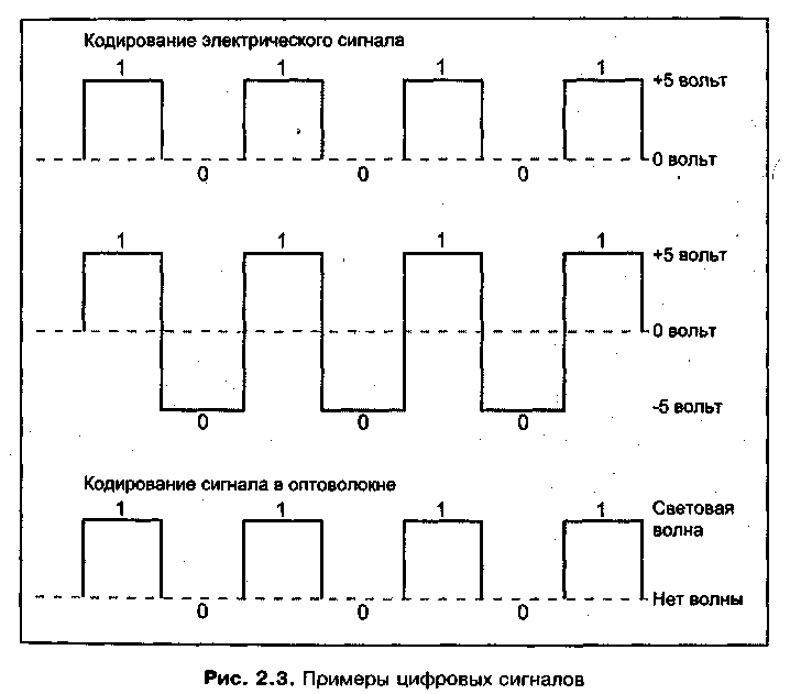 Кодированная сеть. Кодирование сигнала в цифровой вид. Методы кодирования цифровых сигналов. Кодирование сигнала передачи схема. Кодирование дискретного сигнала.