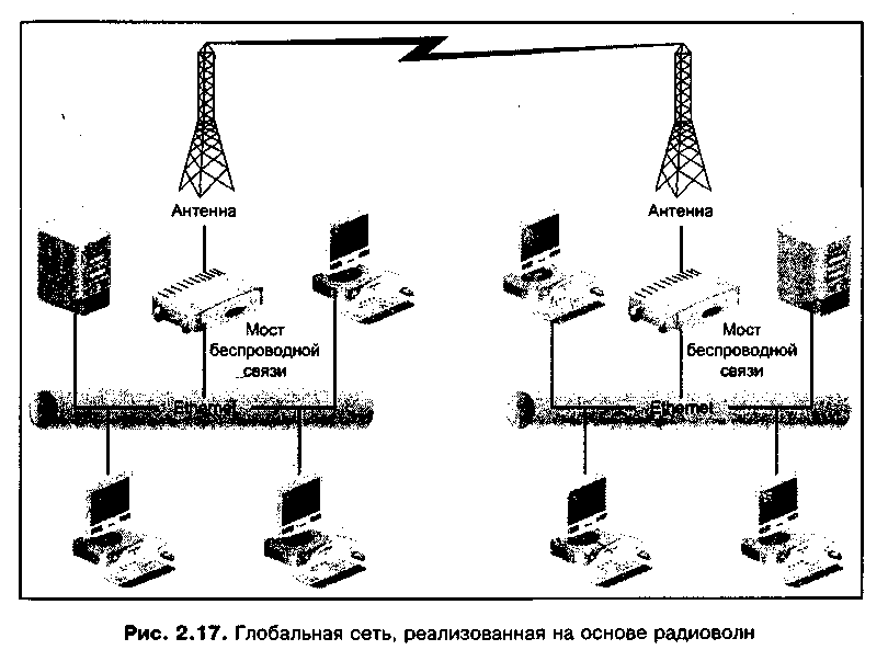 Канал связи глобальной сети. Средства коммутации в локальных и глобальных сетях. WIFI мост схема. Каналы связи при коммуникации 9 класс технология.