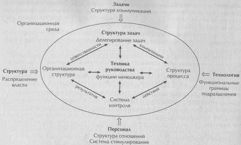 Профессиональные функции менеджеров