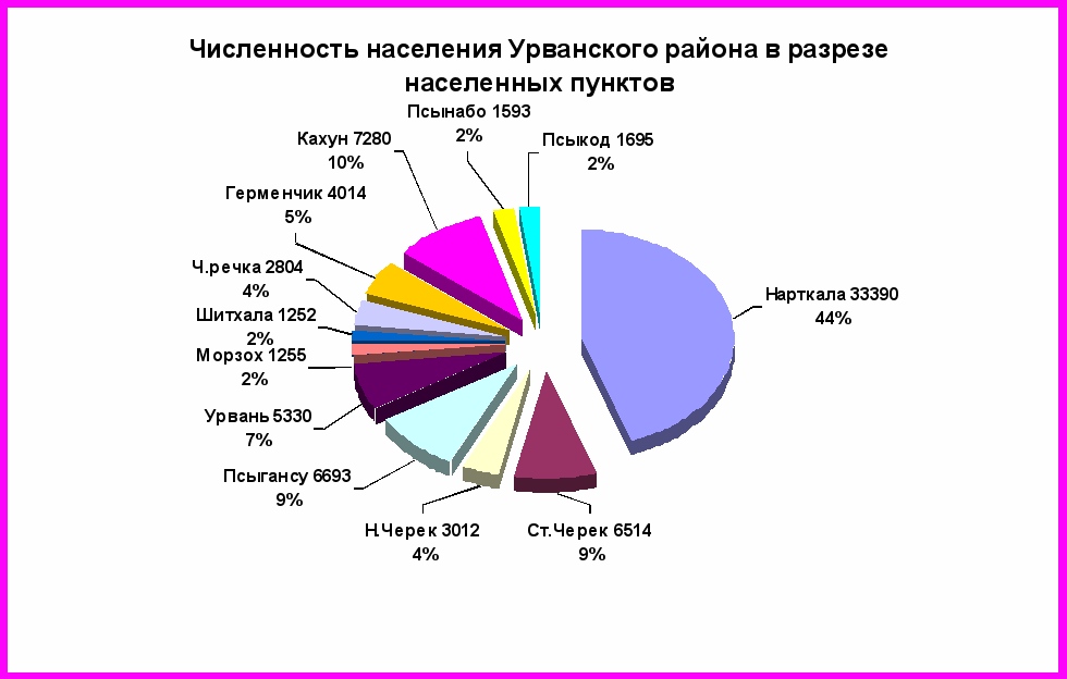 Численность кабардино балкарской республики