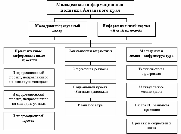 Концепция молодежной политики рф определяет понятие молодежь составьте план