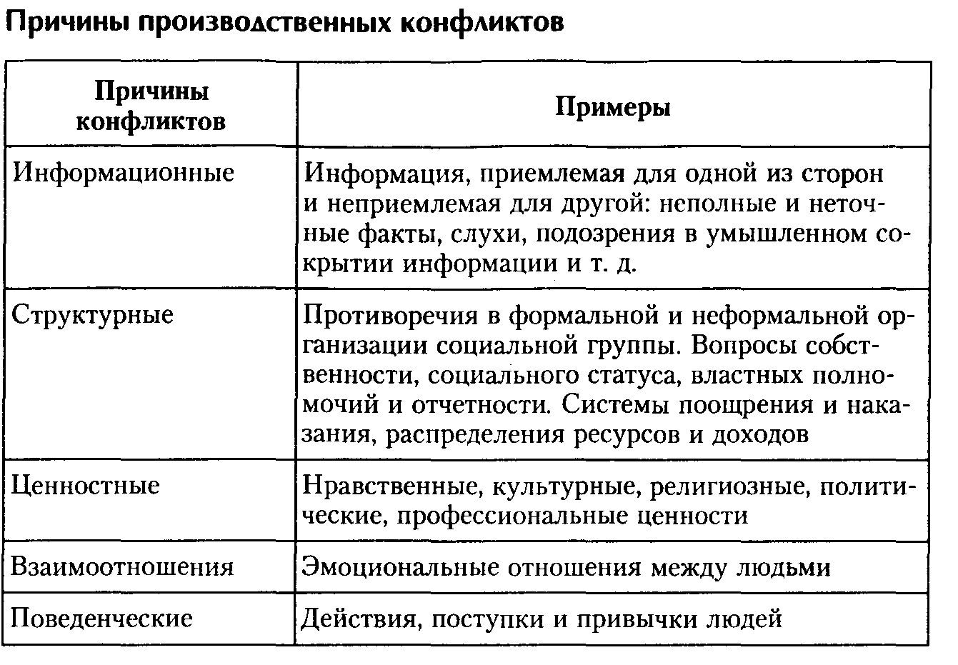 Таблица этапов конфликта