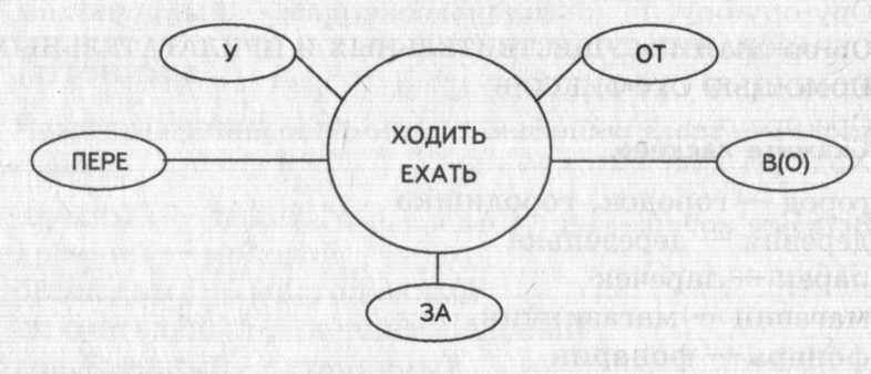 Ходим едем. Приставочный глагол ходит.