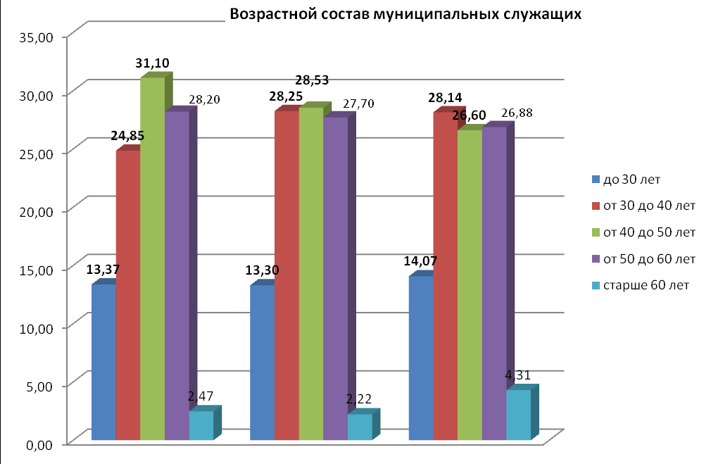 Муниципальный возраст