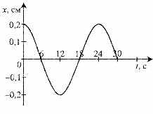 Амплитуда свободных колебаний тела равна 6 см