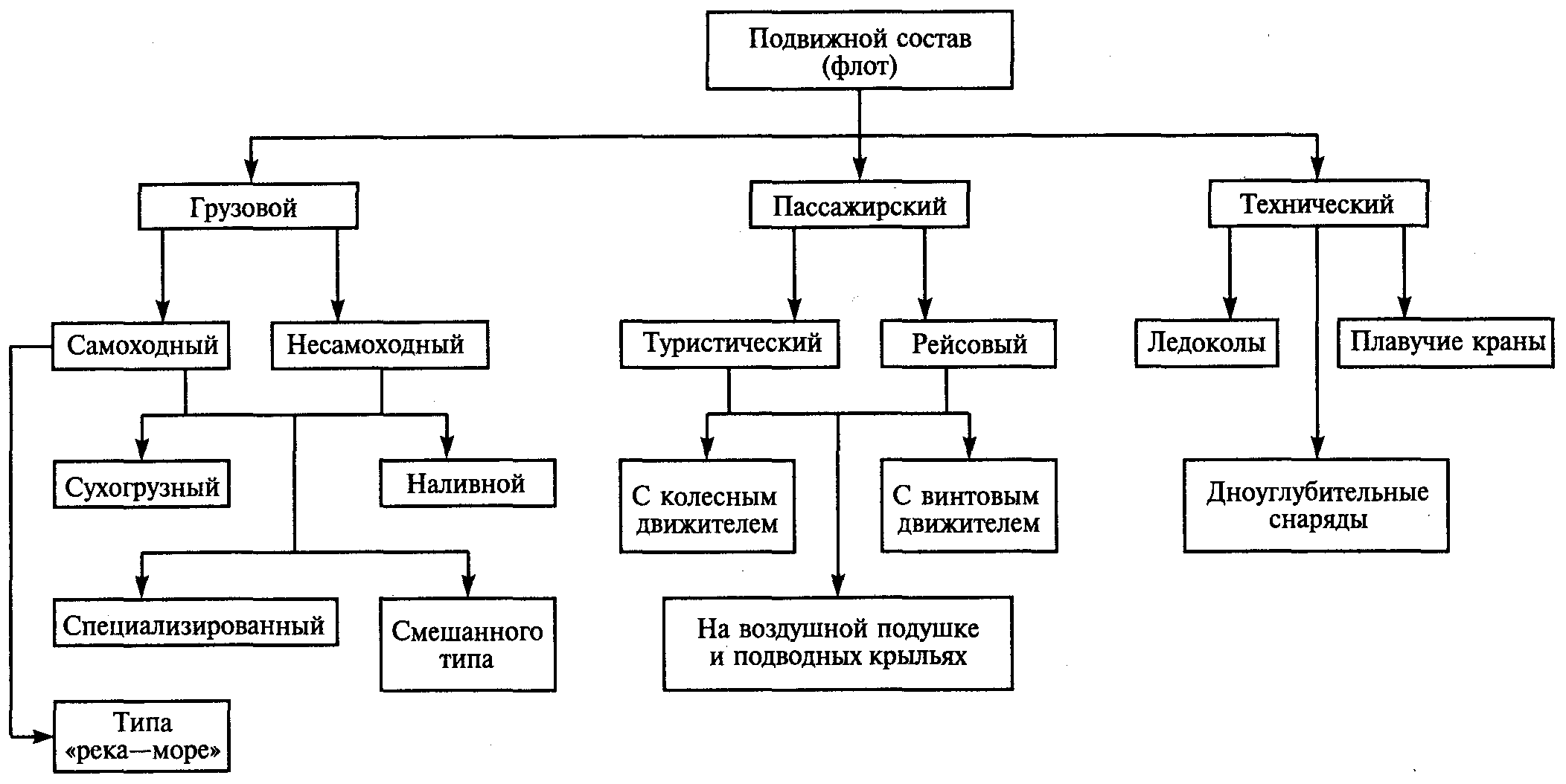 Схема речного транспорта