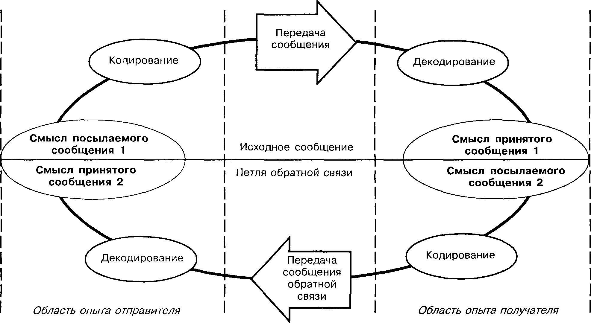 Модель межличностной коммуникации. Схемы процесса межличностной коммуникации. Схема процесса межличностного общения.. Схема коммуникации коммуникатор. Схема обратной связи в коммуникации.