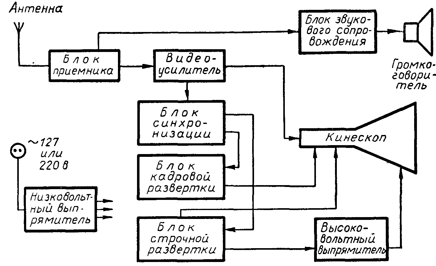 Блочная схема приемника