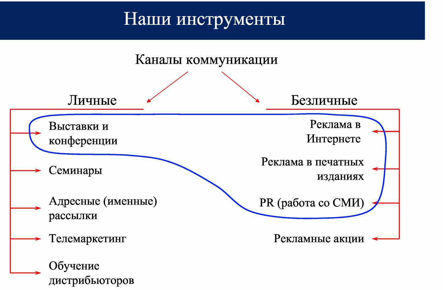 Каналом технология