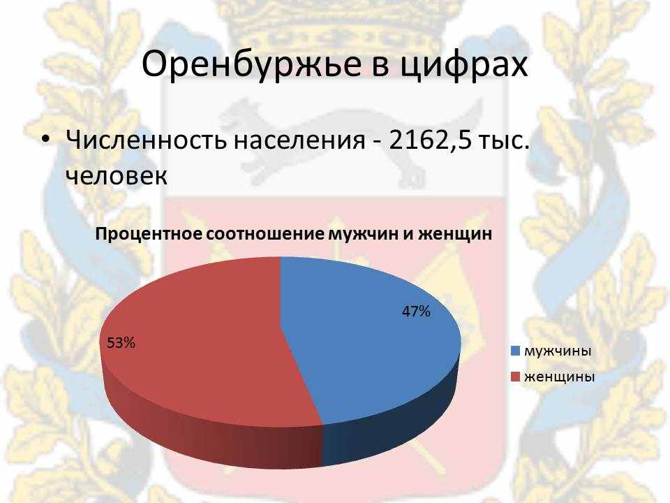 Численность оренбурга. Население Оренбургской области. Численность городского населения Оренбургской области. Состав населения Оренбургской области. Оренбург состав населения.