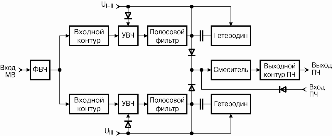 Входные контура. Функциональная схема селектора каналов.. Селектор каналов СКД-24 схема. Схема селектора каналов СКМ-24-2 подробно. Структурная схема полосовые фильтры генераторы.