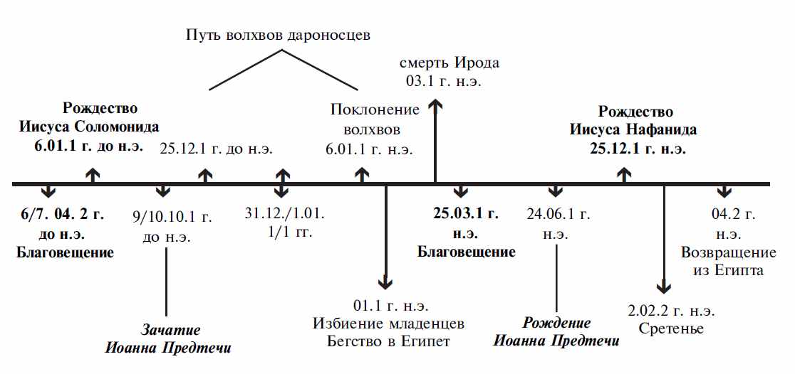 Хронология летоисчисление. Временная шкала истории. Хронология годов. Линия времени по истории. Хронология летоисчисления.