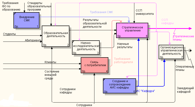 Процессы вуза. Моделирование бизнес-процессов частного охранного предприятия. Бизнес процессы школы схема. Моделирование бизнес-процессов диагностического центра. Концептуальная схема бизнес-процесса.